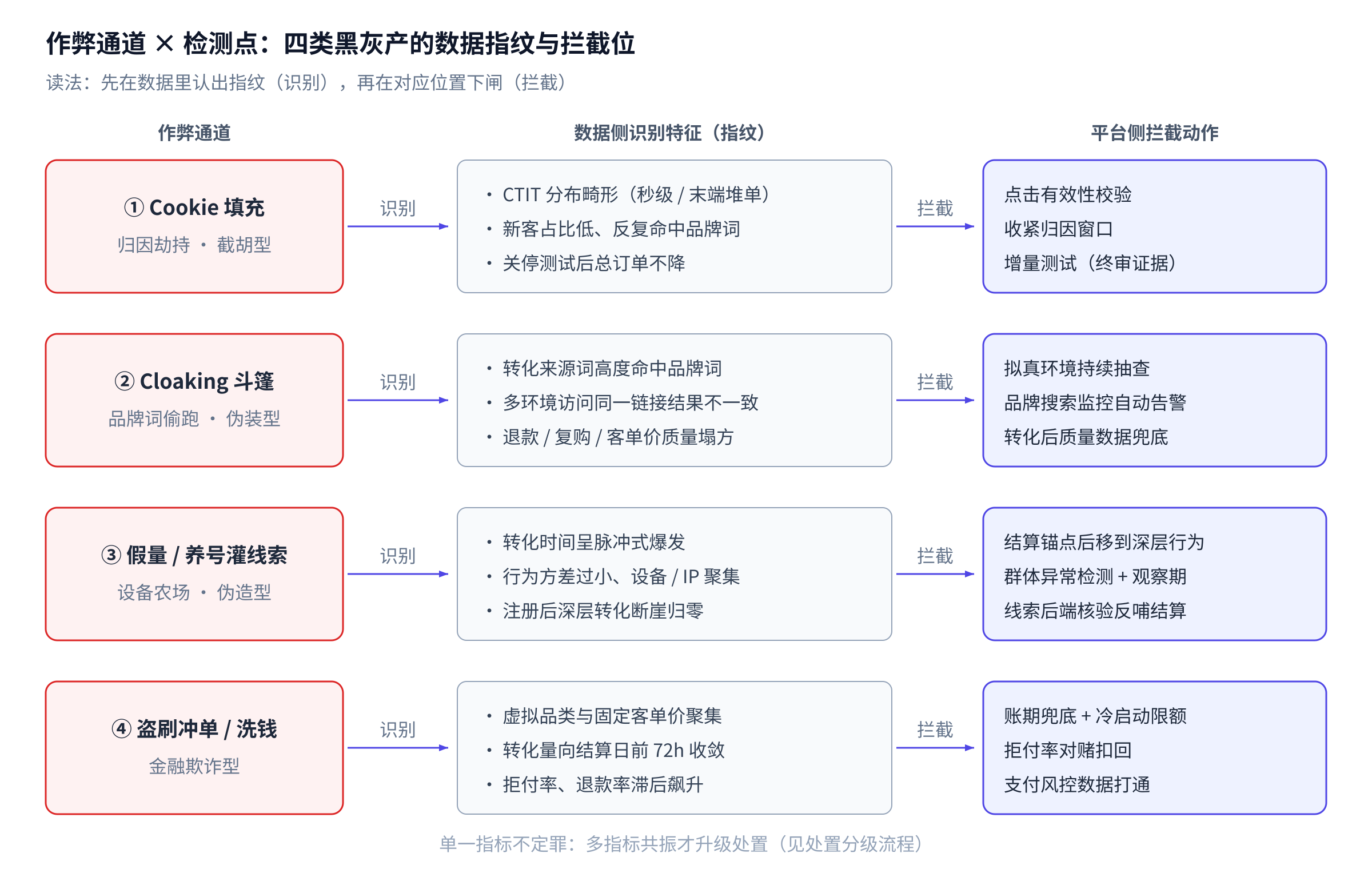 图1：四类黑灰产通道与对应数据指纹、拦截动作对照
