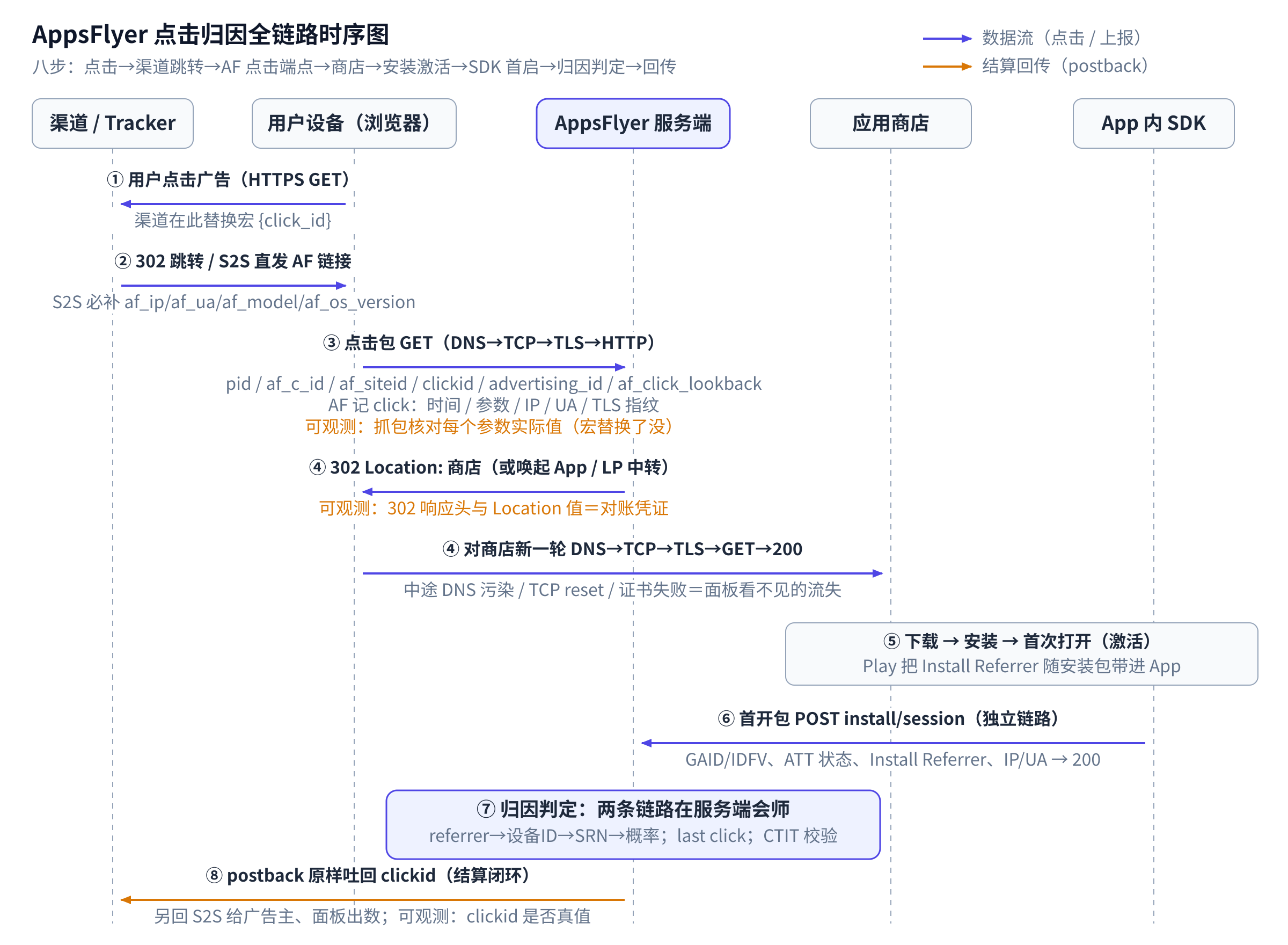图1：AppsFlyer 点击归因全链路时序图——每一跳的关键参数与可观测点