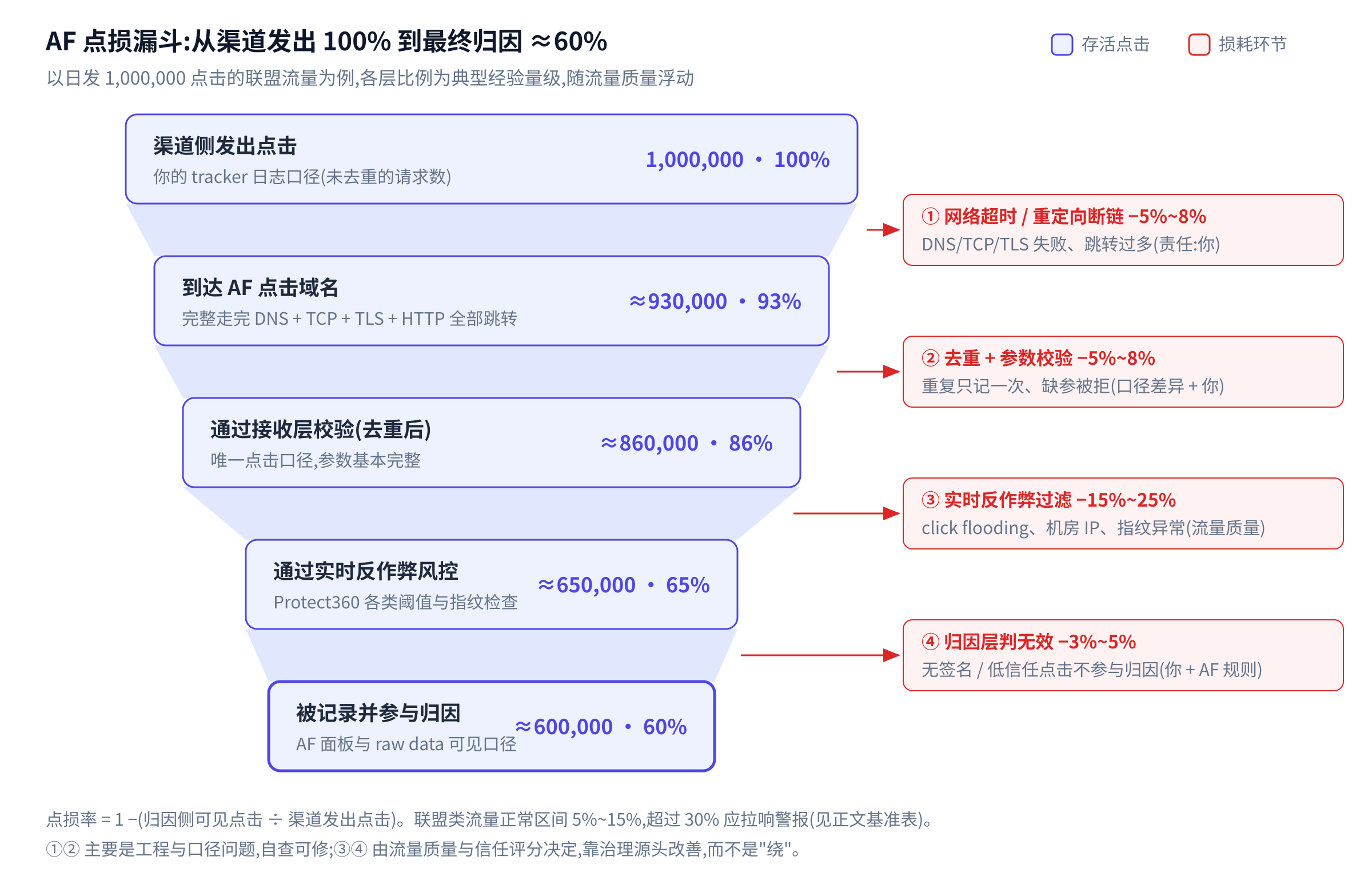 图1:AF 点损漏斗——100% 点击如何一路漏成 60%