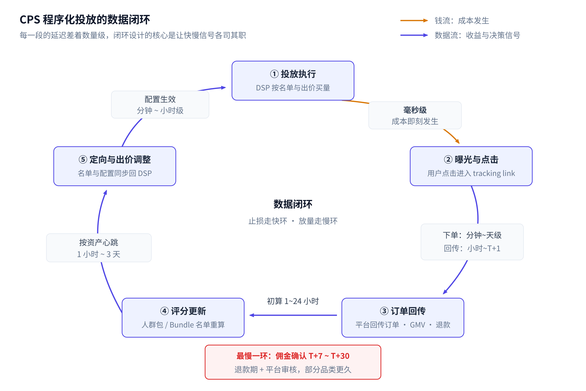 图1：CPS 程序化投放的数据闭环与每一段的延迟