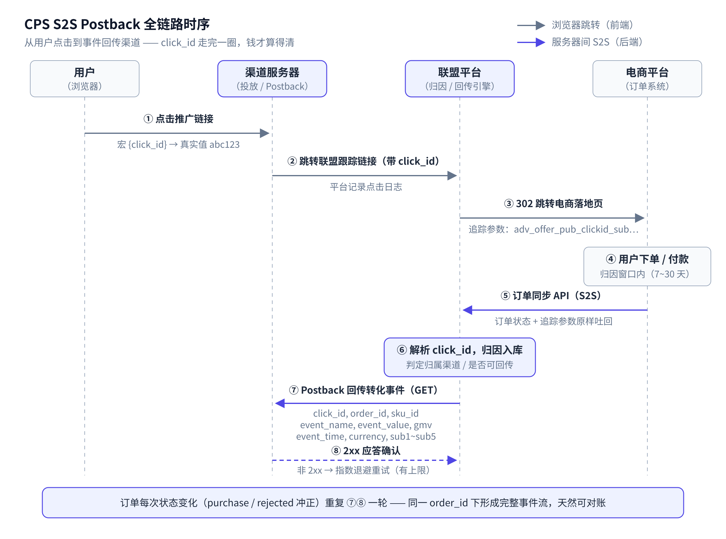 图1：CPS S2S Postback 全链路时序：从用户点击到事件回传渠道