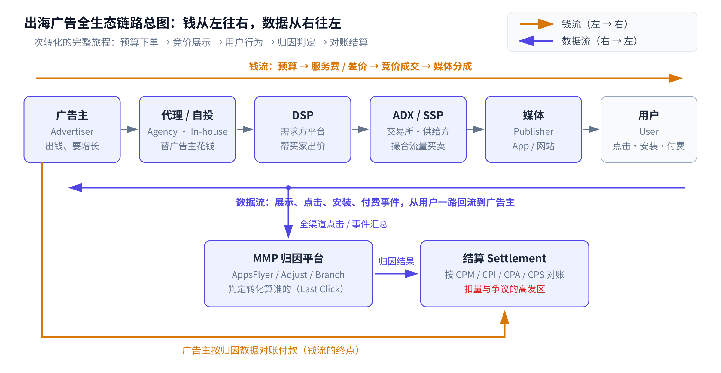 图1：出海广告全生态链路总图