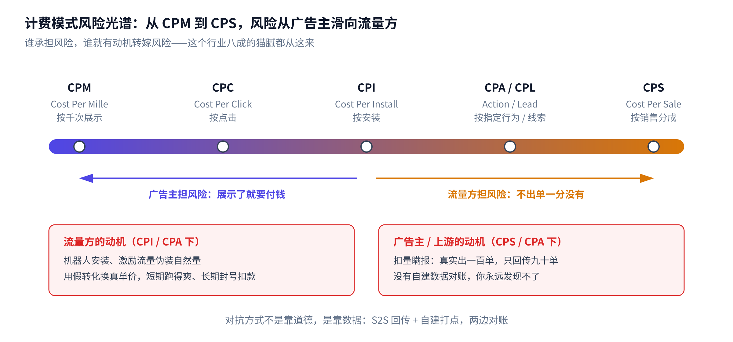 图2：计费模式风险转移光谱