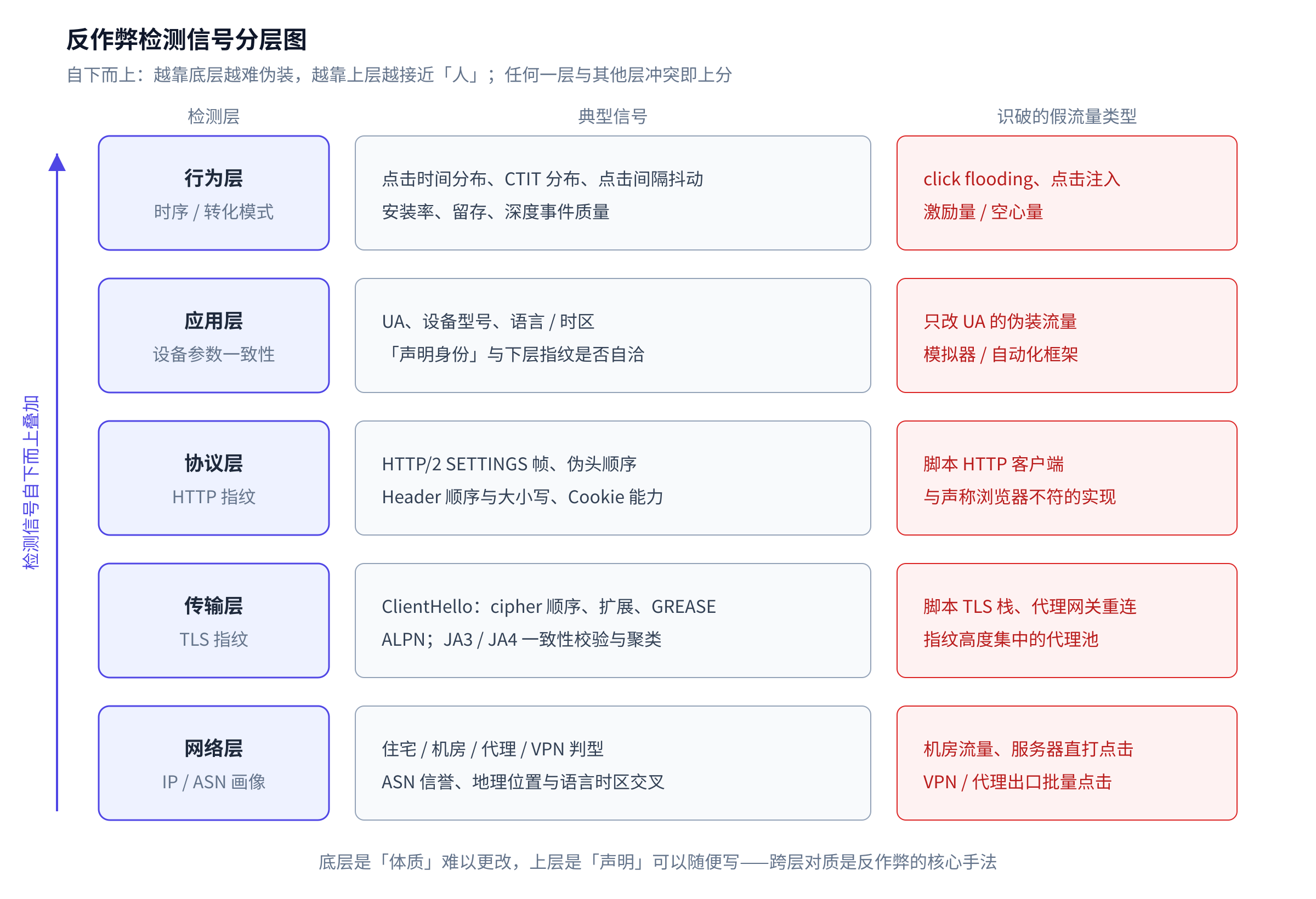 图1：反作弊检测信号分层图——越往下越难伪装，越往上越接近「人」